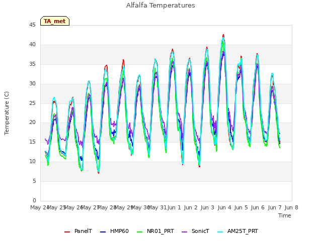 plot of Alfalfa Temperatures