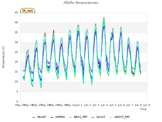 plot of Alfalfa Temperatures