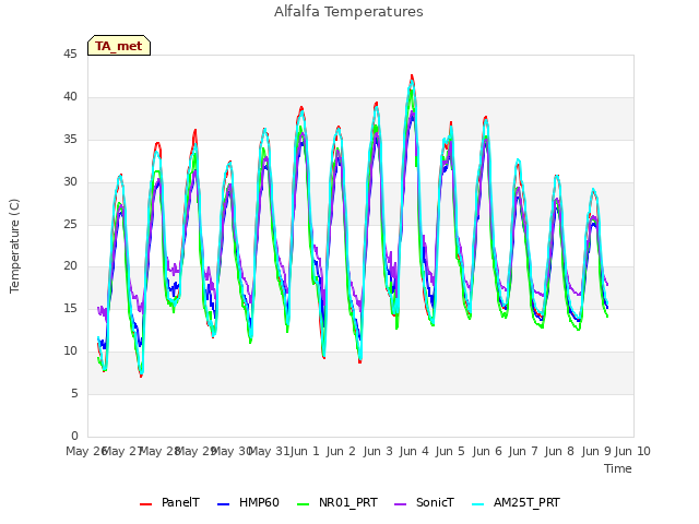 plot of Alfalfa Temperatures