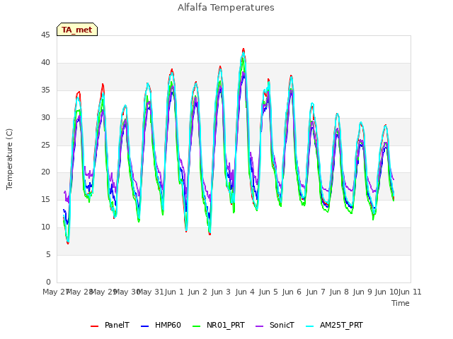 plot of Alfalfa Temperatures