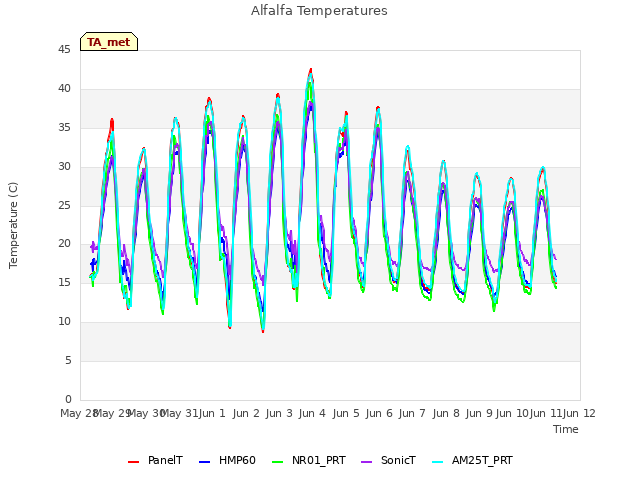 plot of Alfalfa Temperatures