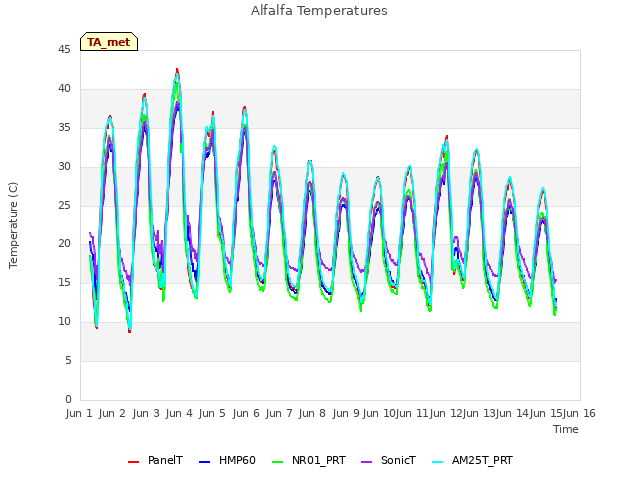 plot of Alfalfa Temperatures