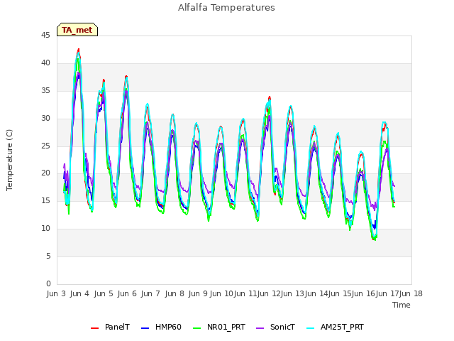 plot of Alfalfa Temperatures