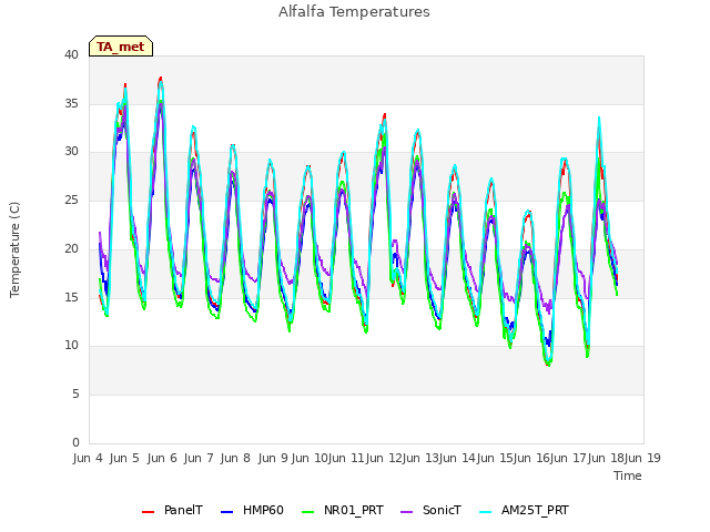 plot of Alfalfa Temperatures