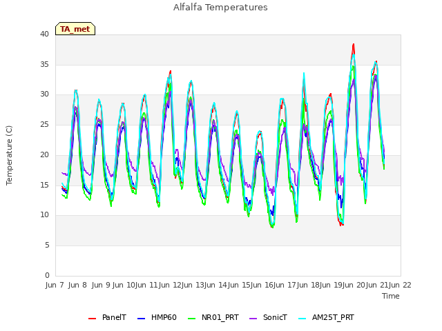 plot of Alfalfa Temperatures