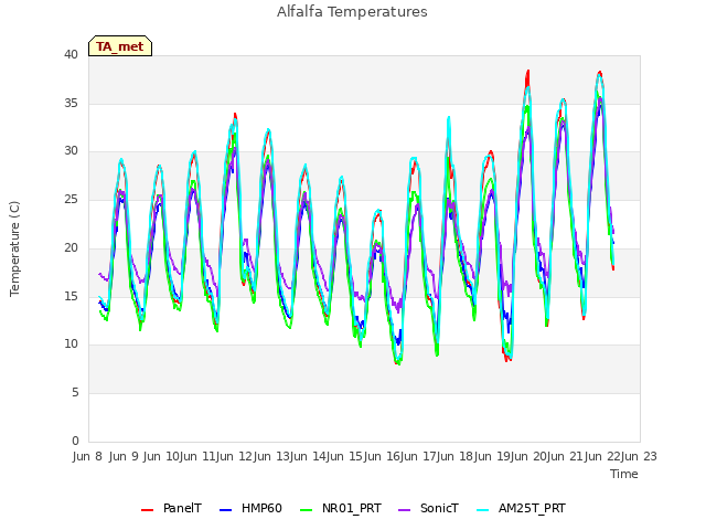 plot of Alfalfa Temperatures