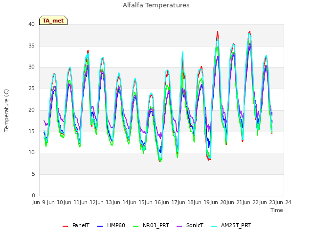 plot of Alfalfa Temperatures