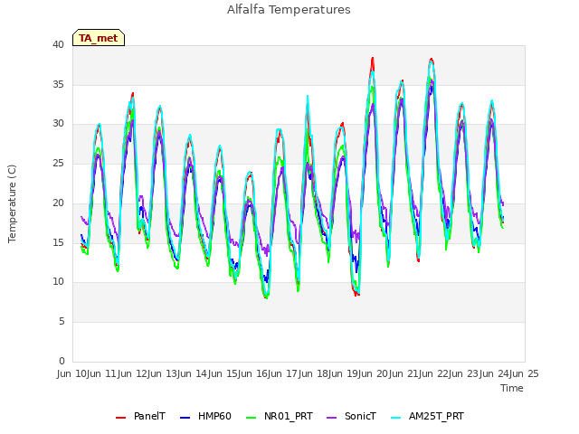 plot of Alfalfa Temperatures