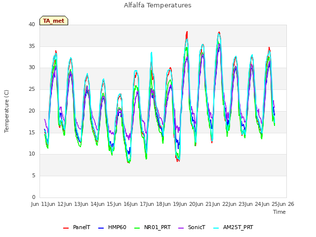 plot of Alfalfa Temperatures