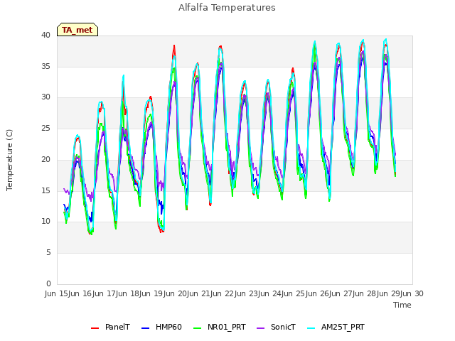 plot of Alfalfa Temperatures