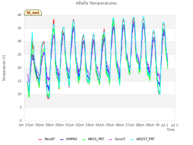 plot of Alfalfa Temperatures