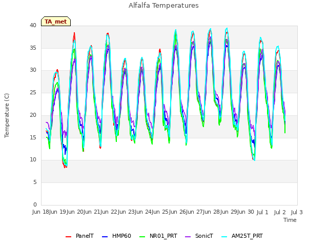 plot of Alfalfa Temperatures