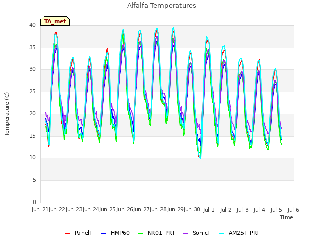 plot of Alfalfa Temperatures