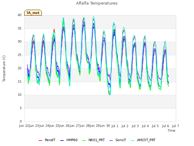 plot of Alfalfa Temperatures