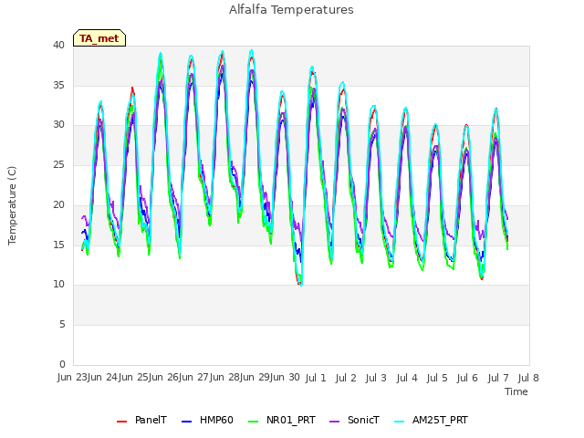 plot of Alfalfa Temperatures