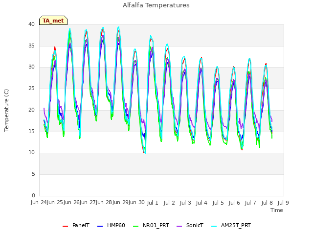 plot of Alfalfa Temperatures