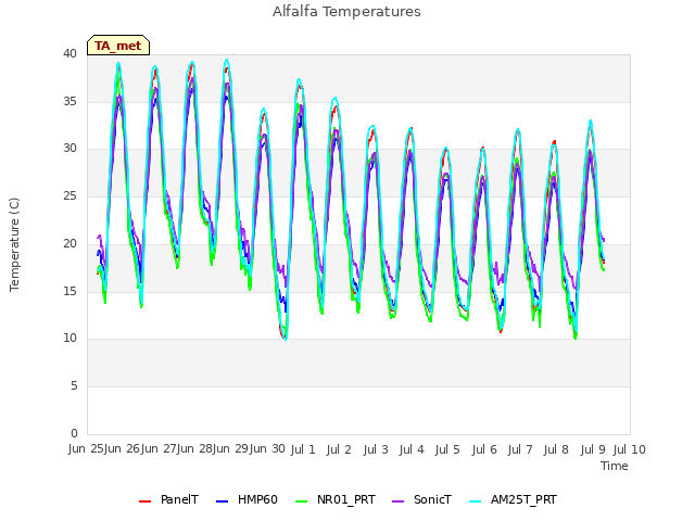 plot of Alfalfa Temperatures