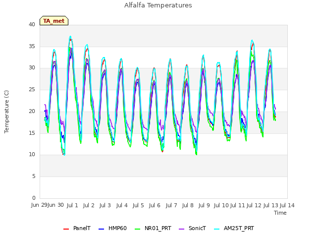 plot of Alfalfa Temperatures