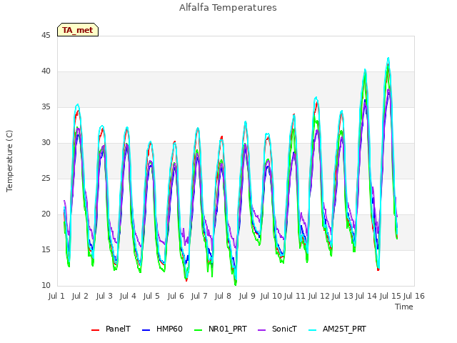 plot of Alfalfa Temperatures