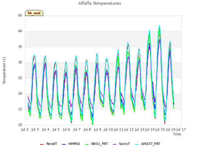 plot of Alfalfa Temperatures