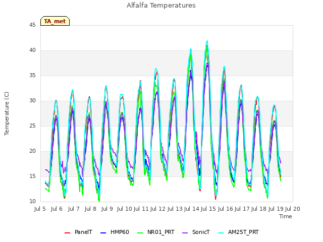 plot of Alfalfa Temperatures