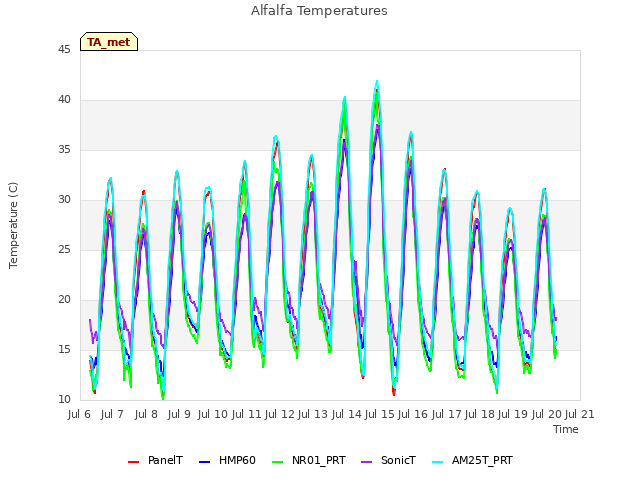 plot of Alfalfa Temperatures