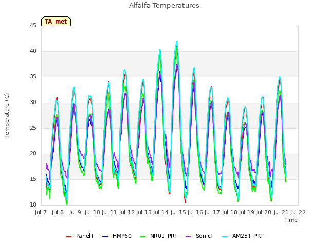 plot of Alfalfa Temperatures