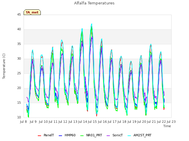 plot of Alfalfa Temperatures