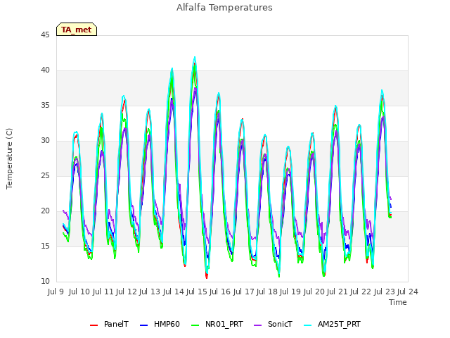 plot of Alfalfa Temperatures