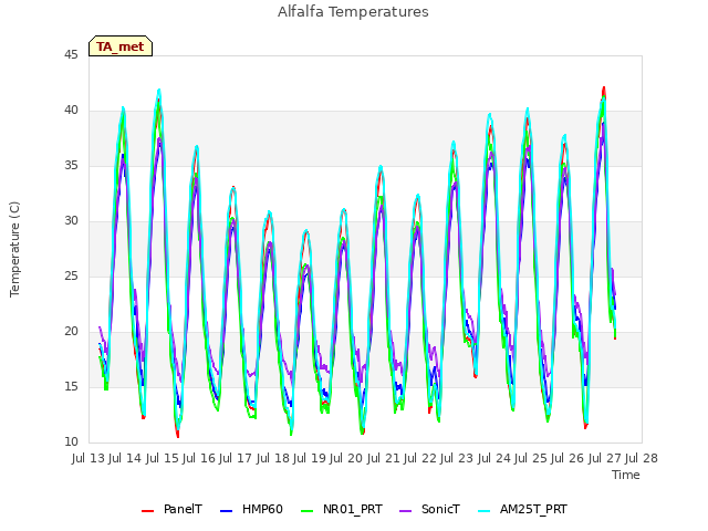 plot of Alfalfa Temperatures