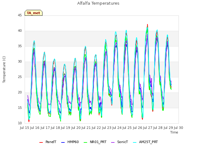 plot of Alfalfa Temperatures