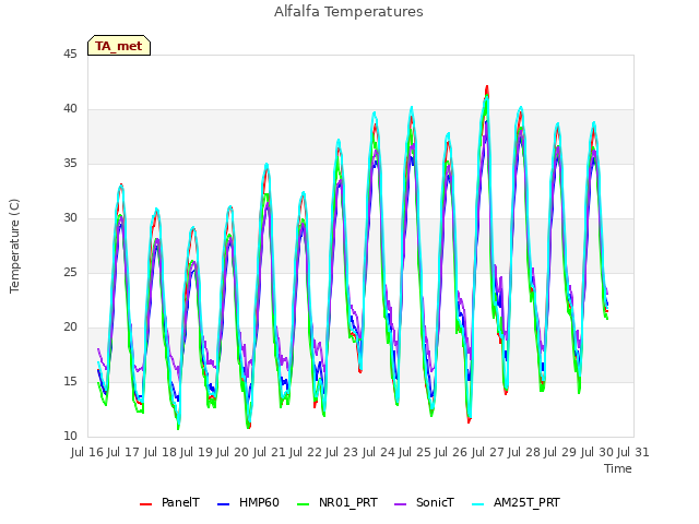 plot of Alfalfa Temperatures