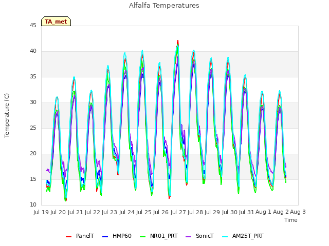 plot of Alfalfa Temperatures