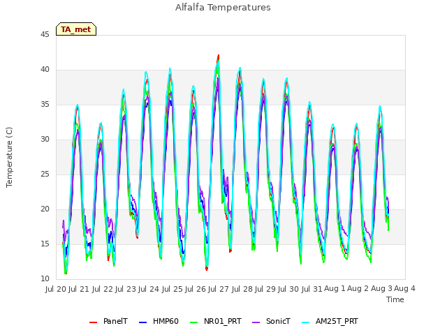 plot of Alfalfa Temperatures