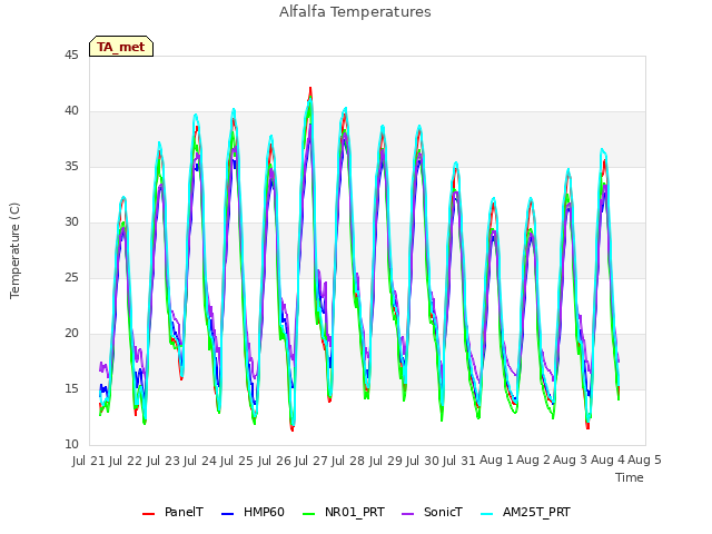 plot of Alfalfa Temperatures