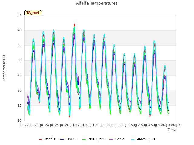 plot of Alfalfa Temperatures