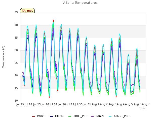 plot of Alfalfa Temperatures