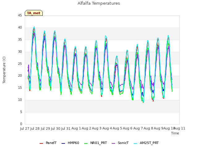 plot of Alfalfa Temperatures