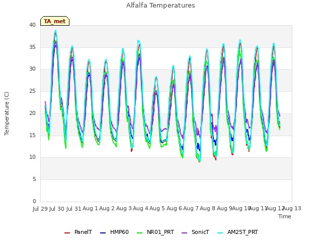 plot of Alfalfa Temperatures