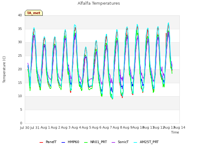 plot of Alfalfa Temperatures