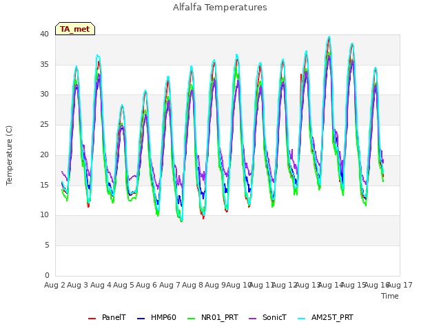 plot of Alfalfa Temperatures