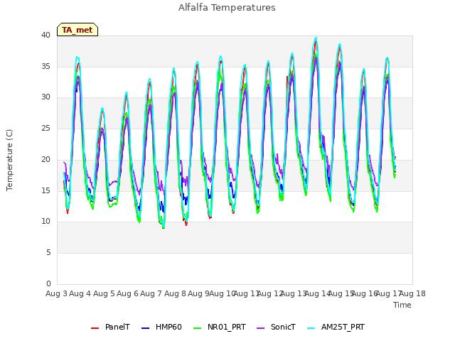 plot of Alfalfa Temperatures