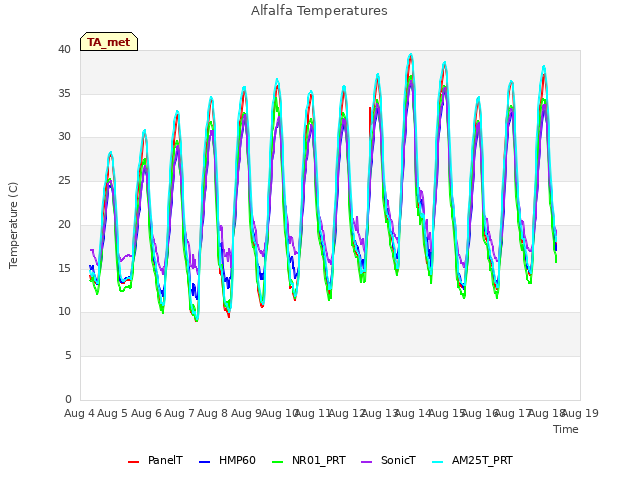 plot of Alfalfa Temperatures