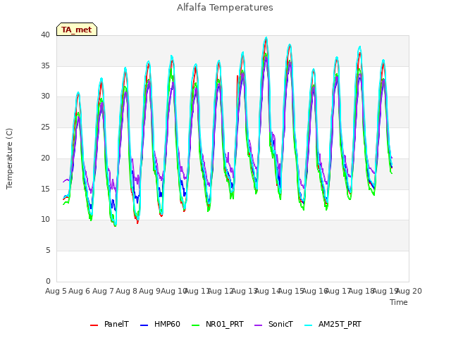 plot of Alfalfa Temperatures