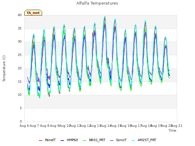 plot of Alfalfa Temperatures