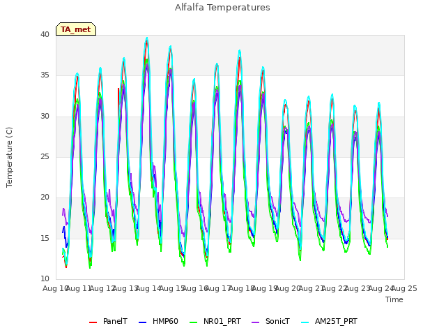 plot of Alfalfa Temperatures