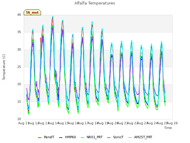 plot of Alfalfa Temperatures