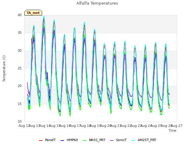 plot of Alfalfa Temperatures