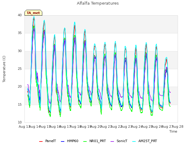 plot of Alfalfa Temperatures