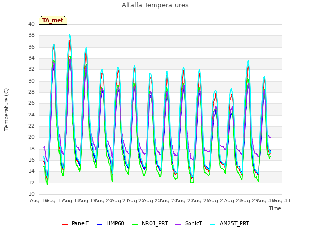 plot of Alfalfa Temperatures